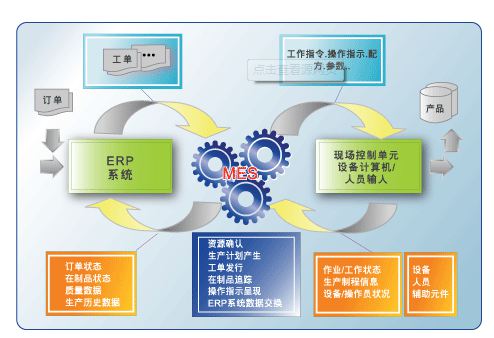工業生產MES系統應用