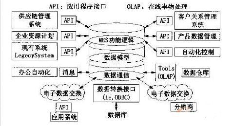 mes技術模型