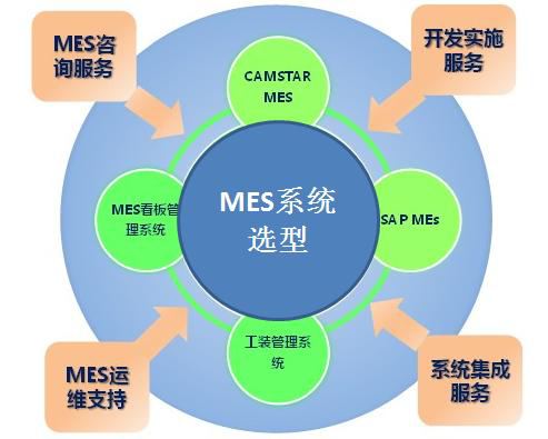 mes系統選型