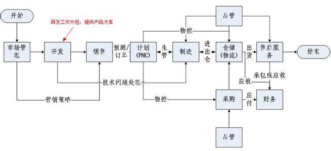 生產管理系統