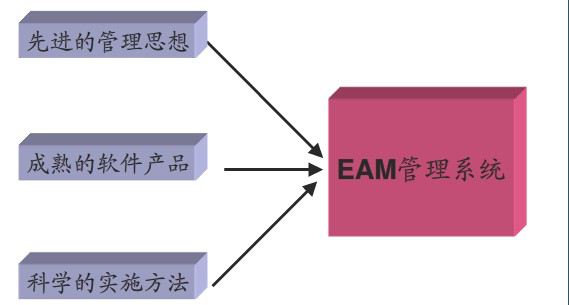 EAM概念性定義