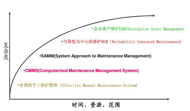 EAM的發展