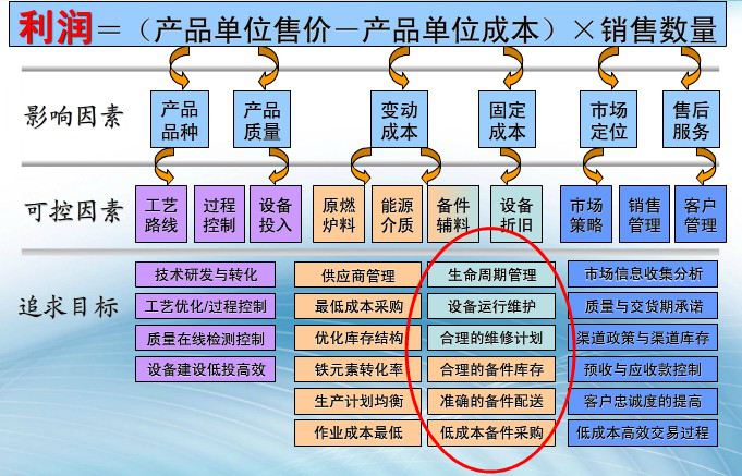 企業利潤