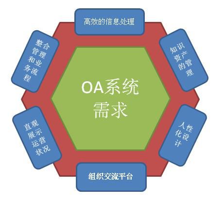 oa系統(tǒng)需求分析