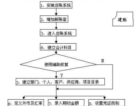 建賬流程