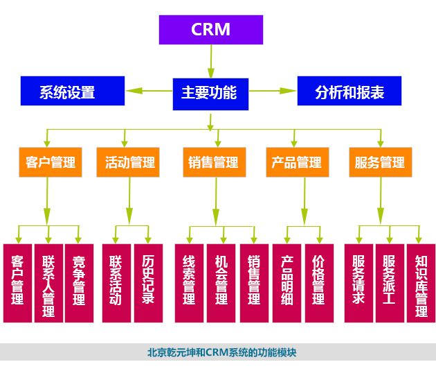 CRM系統功能