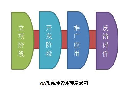 oa系統建設步驟