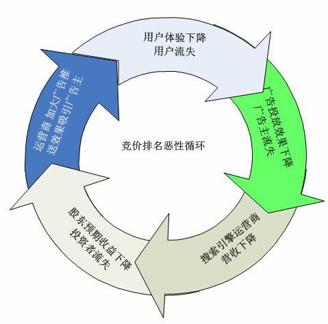 B2B電子商務(wù)網(wǎng)站盈利方式—競價排名惡性循環(huán)