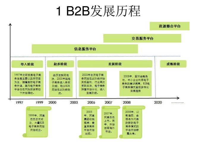 B2B電子商務(wù)發(fā)展歷程