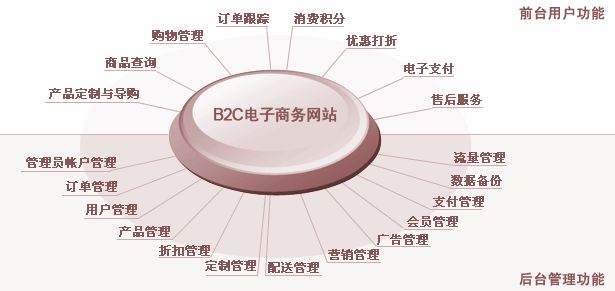 B2C電子商務網(wǎng)站功能