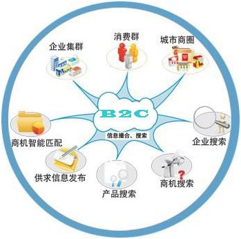 B2C電子商務發(fā)展策略