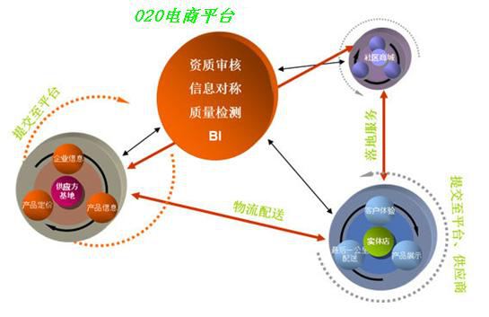 O2O模式網站的發展