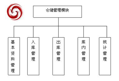 倉儲管理模塊