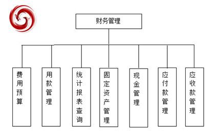 財務管理模塊