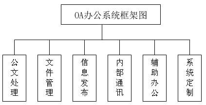 辦公OA框架圖