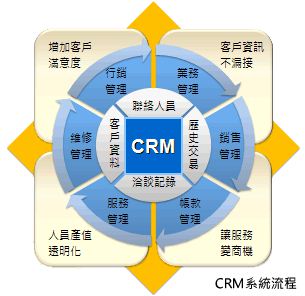 crm系統流程