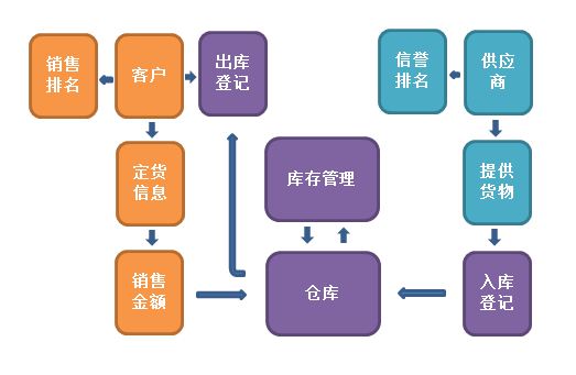 超市進銷存管理系統流程圖