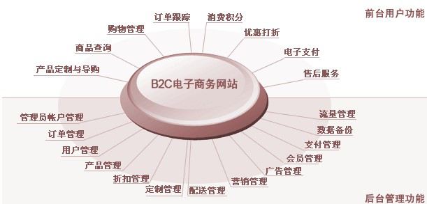 B2C電子商務(wù)網(wǎng)站建設(shè)