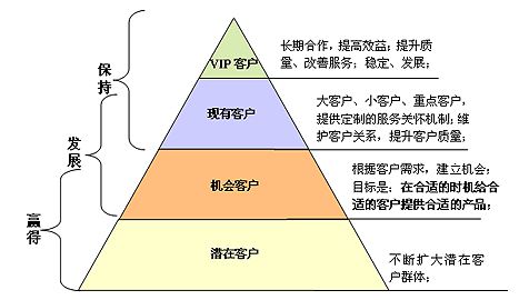 crm客戶管理