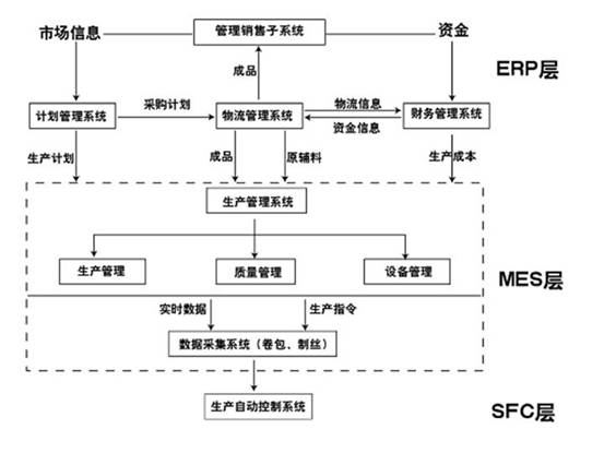 ERP系統