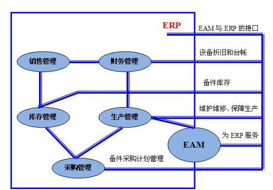 EAM系統