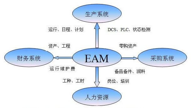 EAM系統