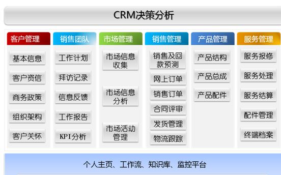 CRM客戶關系管理系統需求分析