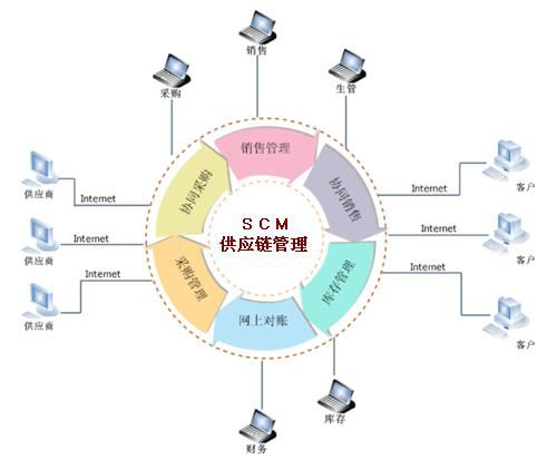 供應鏈管理軟件的價值