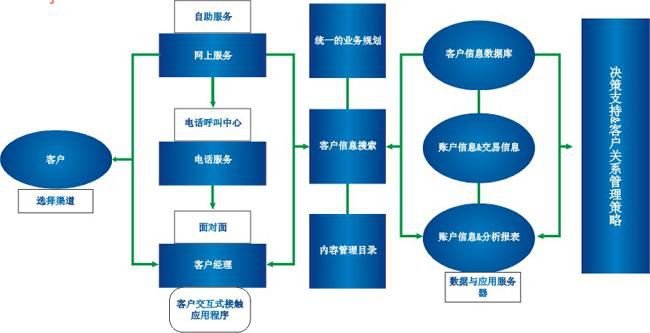 CRM系統實施