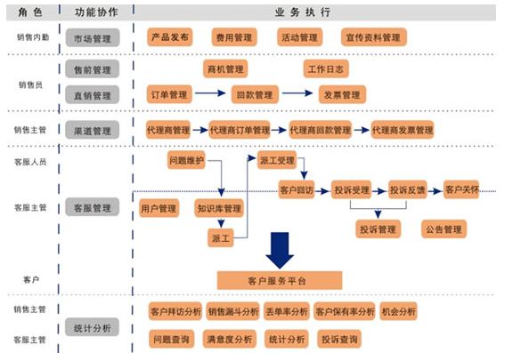 CRM系統作用