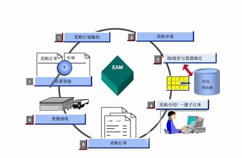 EAM 系統的應用