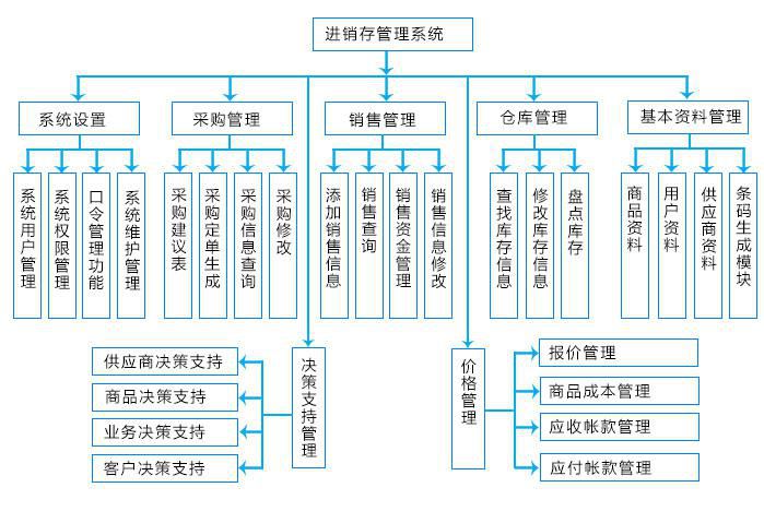 進(jìn)銷存系統(tǒng)八大核心功能