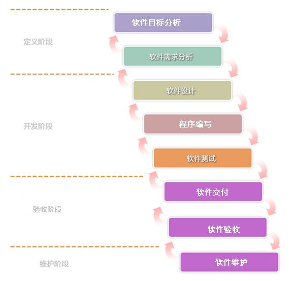 軟件開發流程