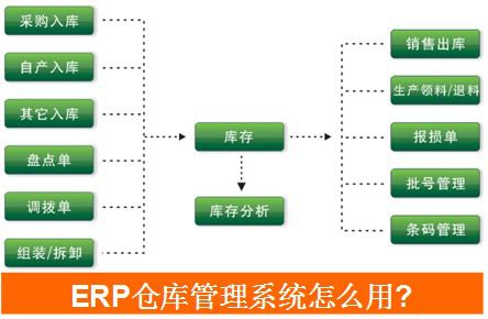 ERP倉庫管理系統怎么用