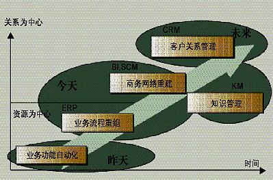 crm系統的重要性