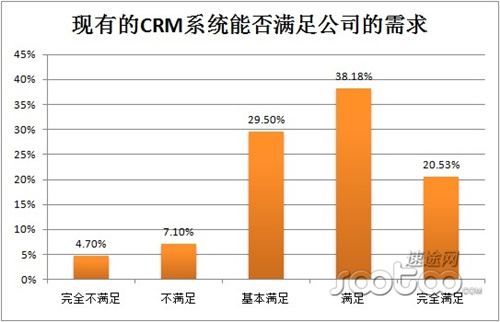 CRM現(xiàn)狀