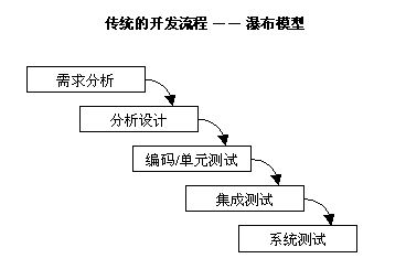 傳統軟件開發流程圖