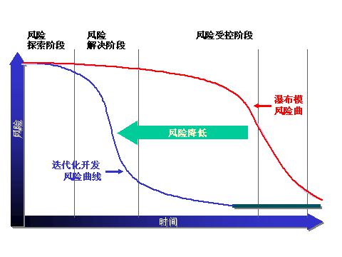 迭代化軟件開發流程圖體現的優勢