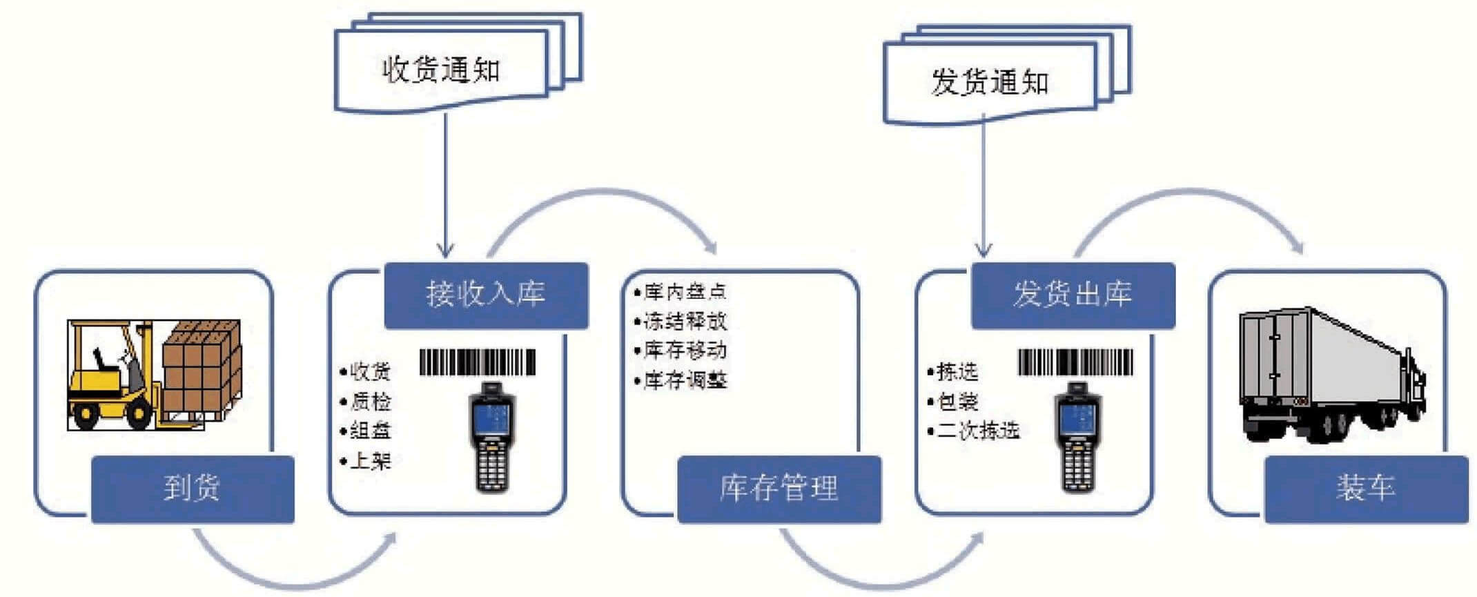 ERP倉庫管理系統