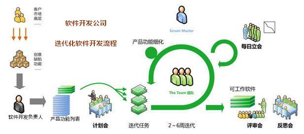 軟件開發公司的迭代化軟件開發流程