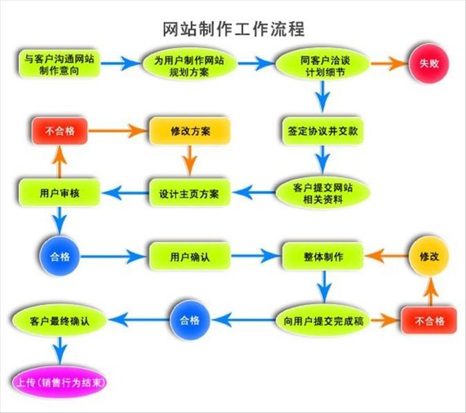 網站建設流程