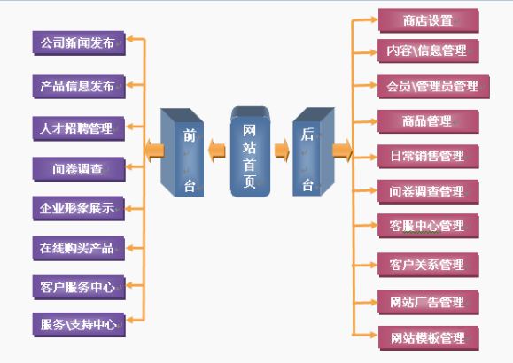 網站建設方案