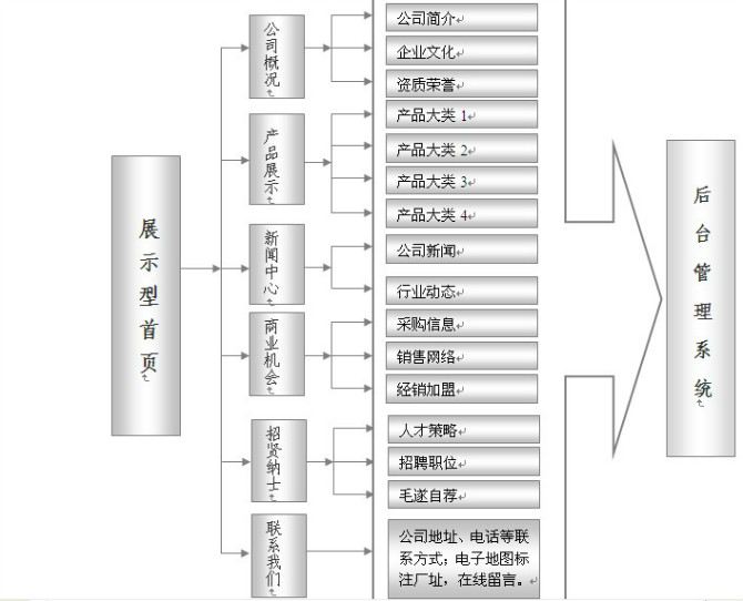 展示型網站建設方案