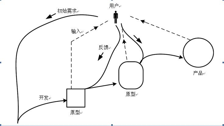 迭代式軟件開發周期