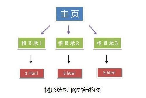 網站建設結構圖