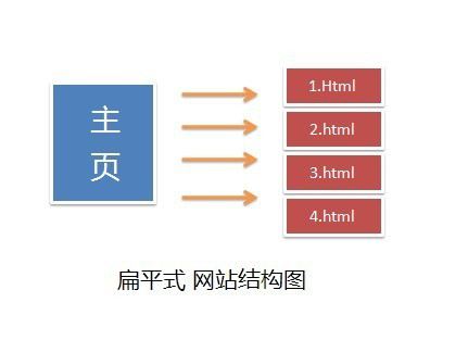 網站建設結構圖2