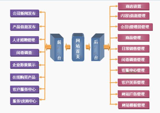 電子商務網站開發—功能結構