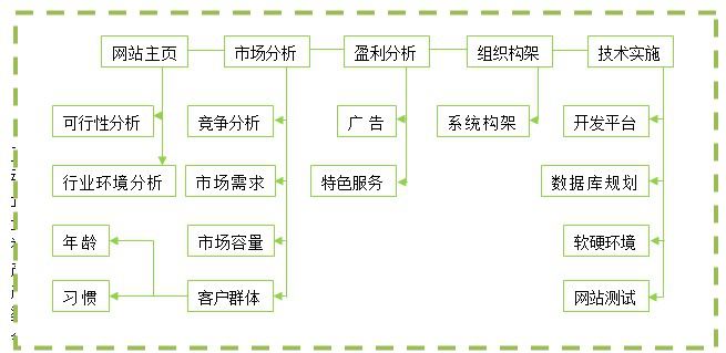 電子商務網站建設