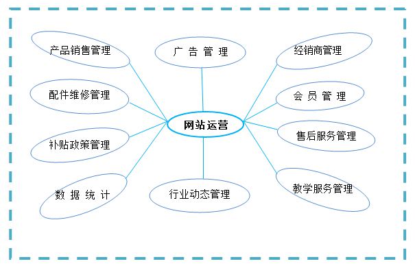 電子商務網站建設