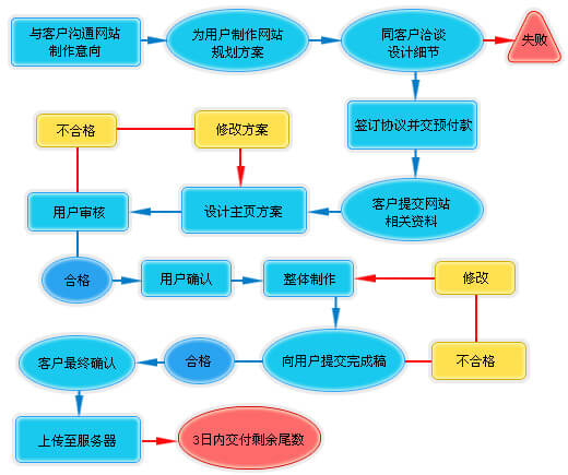 網(wǎng)站建設(shè)步驟